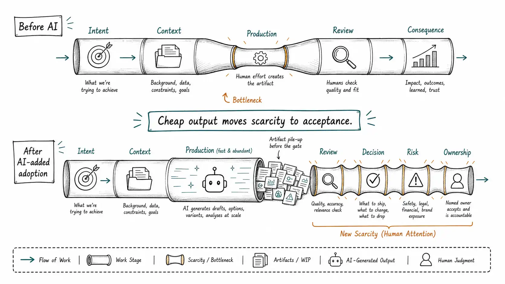 Hand-drawn workflow pipes showing production widening after AI while review, decision, risk, and ownership become bottlenecks.