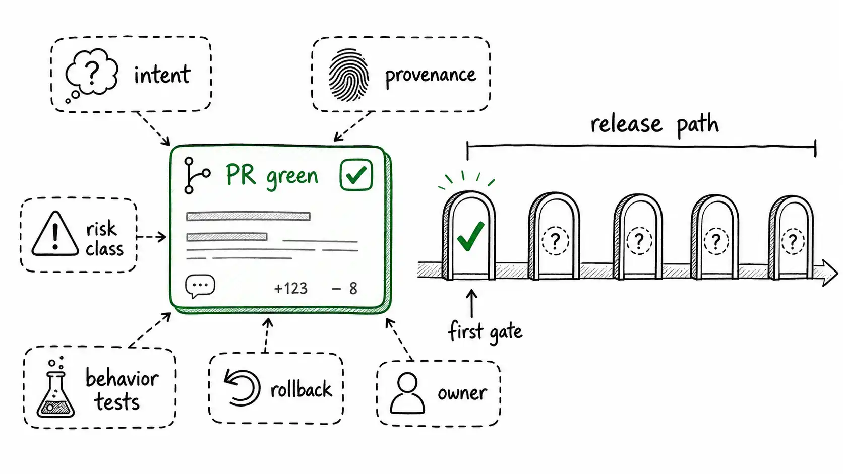 Green pull request card surrounded by missing evidence callouts before the full release path