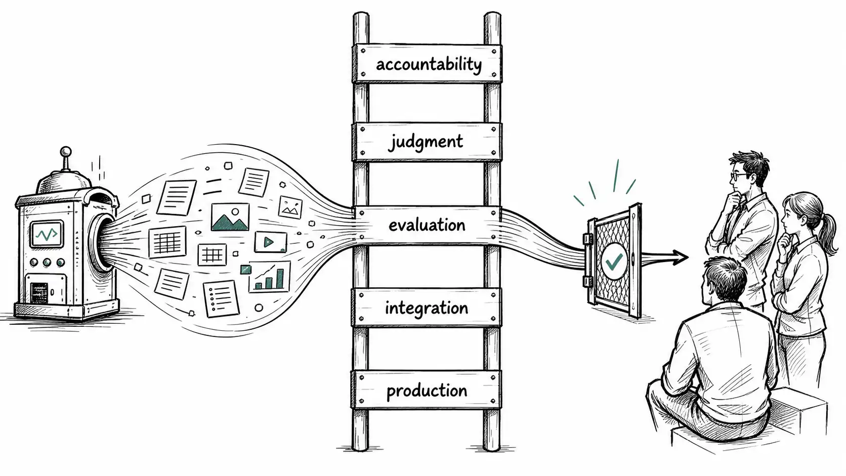 Throughput ladder where machine-generated artifacts narrow into human evaluation, judgment, and accountability gates