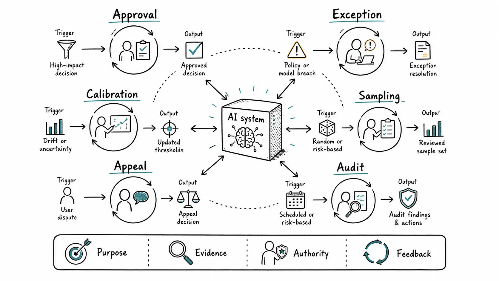 Six human oversight loops around an AI system: approval, exception, calibration, sampling, appeal, and audit