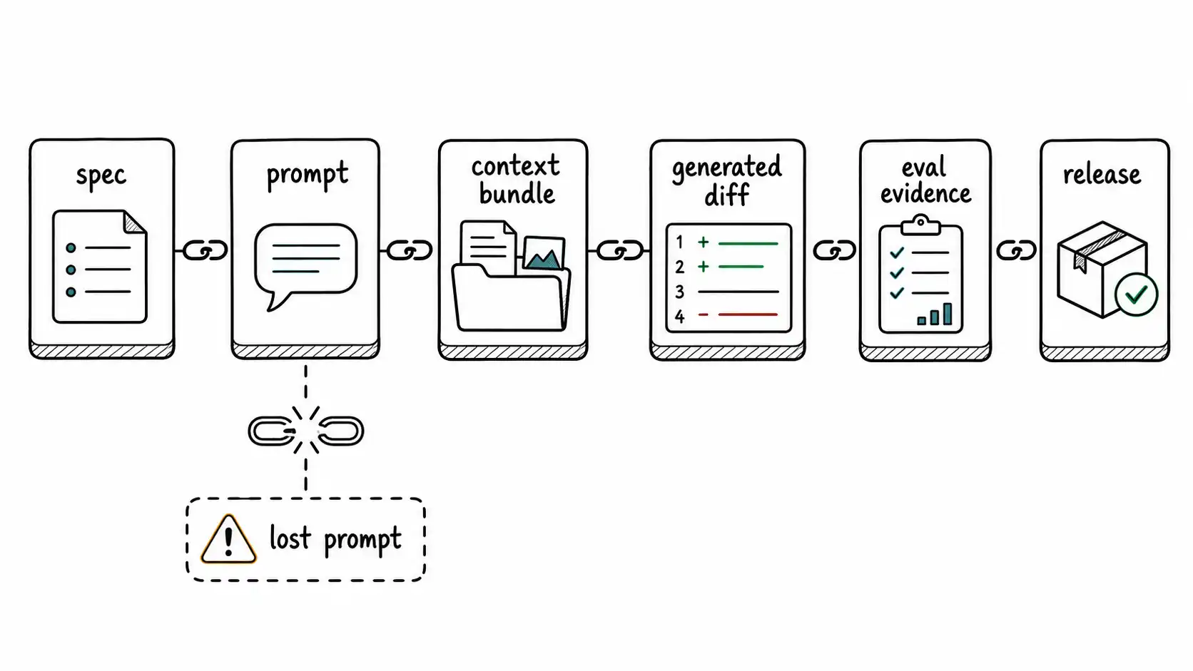 Artifact chain from spec to prompt, context bundle, generated diff, eval evidence, and release with a broken lost-prompt link