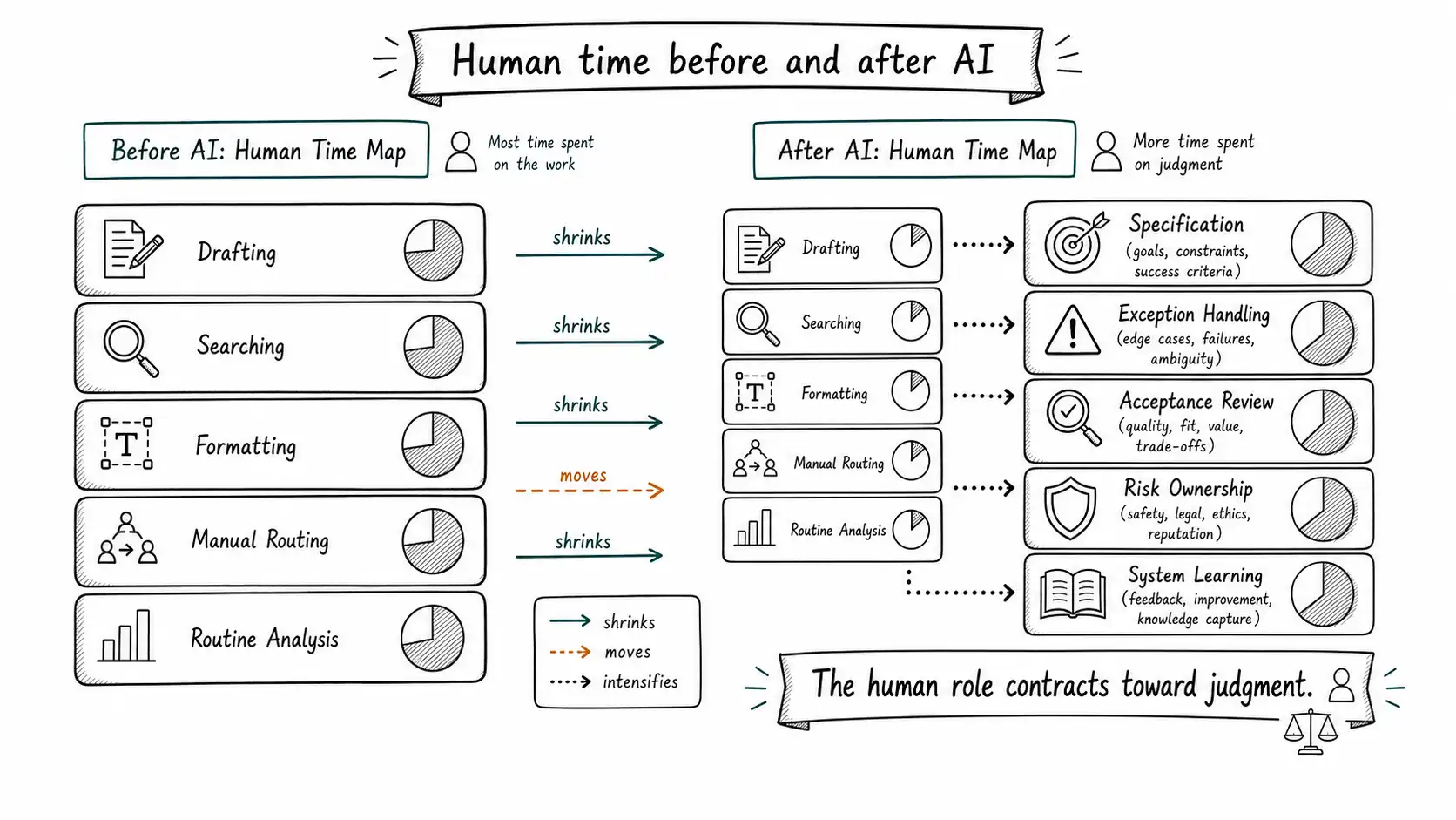 Hand-drawn before and after map showing routine human work shrinking while judgment work intensifies.