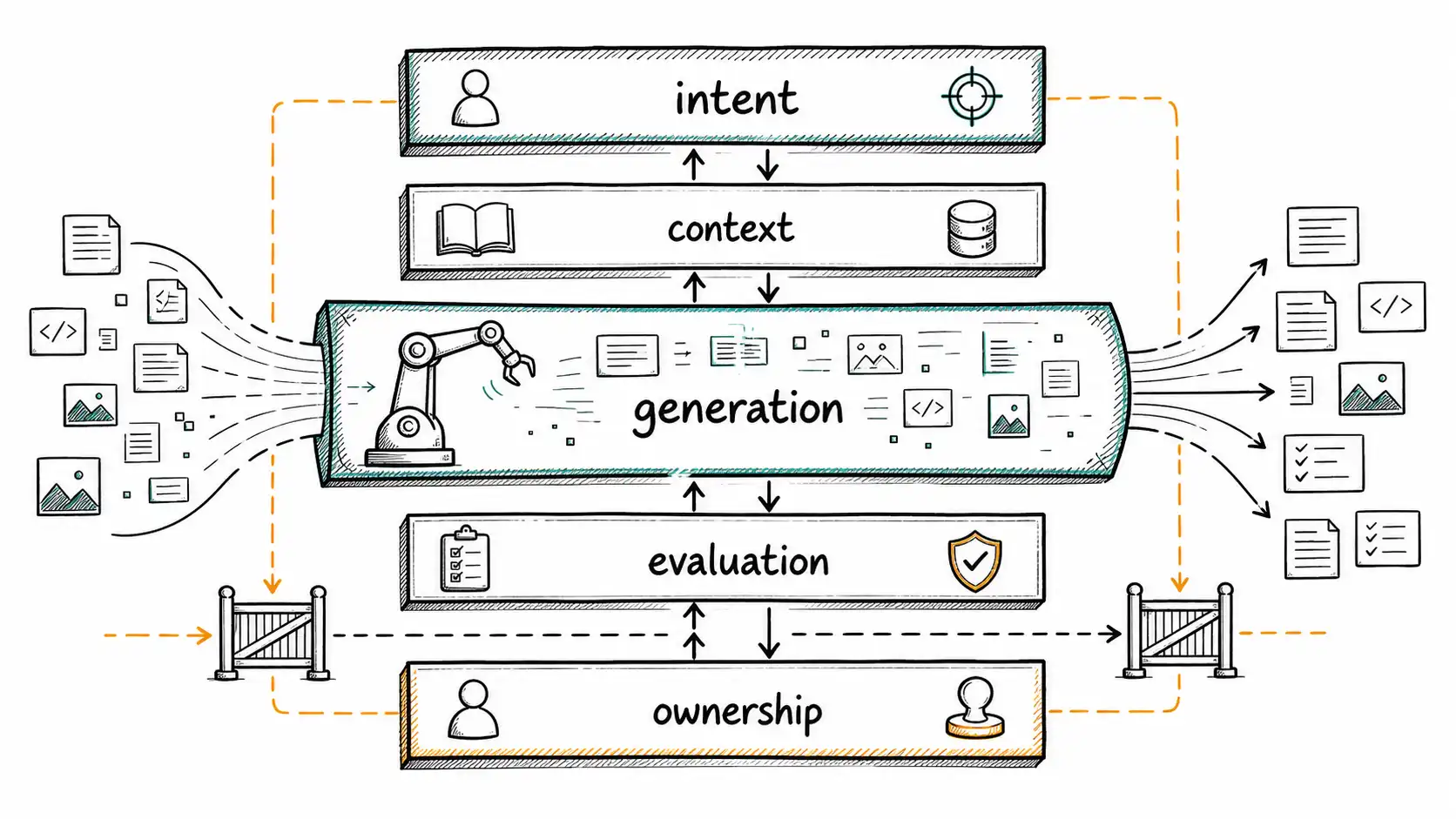 Five-layer AI-native work stack with generation widened between human intent, context, evaluation, and ownership boundaries