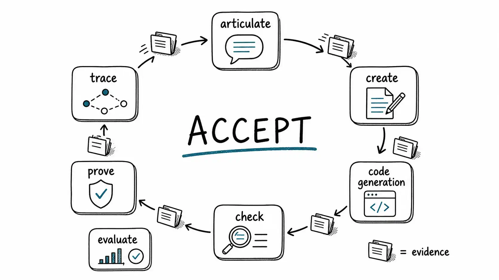 Circular ACCEPT lifecycle loop with six stations and evidence packets moving between them