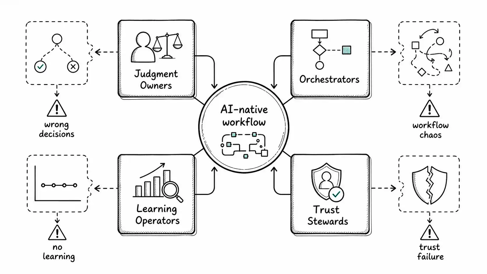 JOLT framework blocks around an AI-native workflow with missing-role failure modes