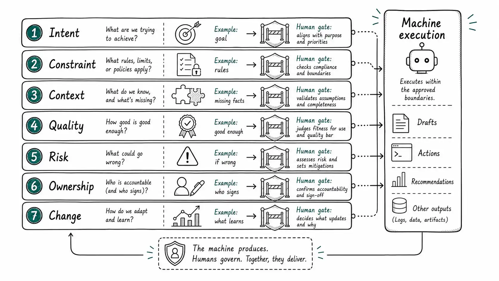 Hand-drawn seven-layer judgment stack beside a machine execution rail.