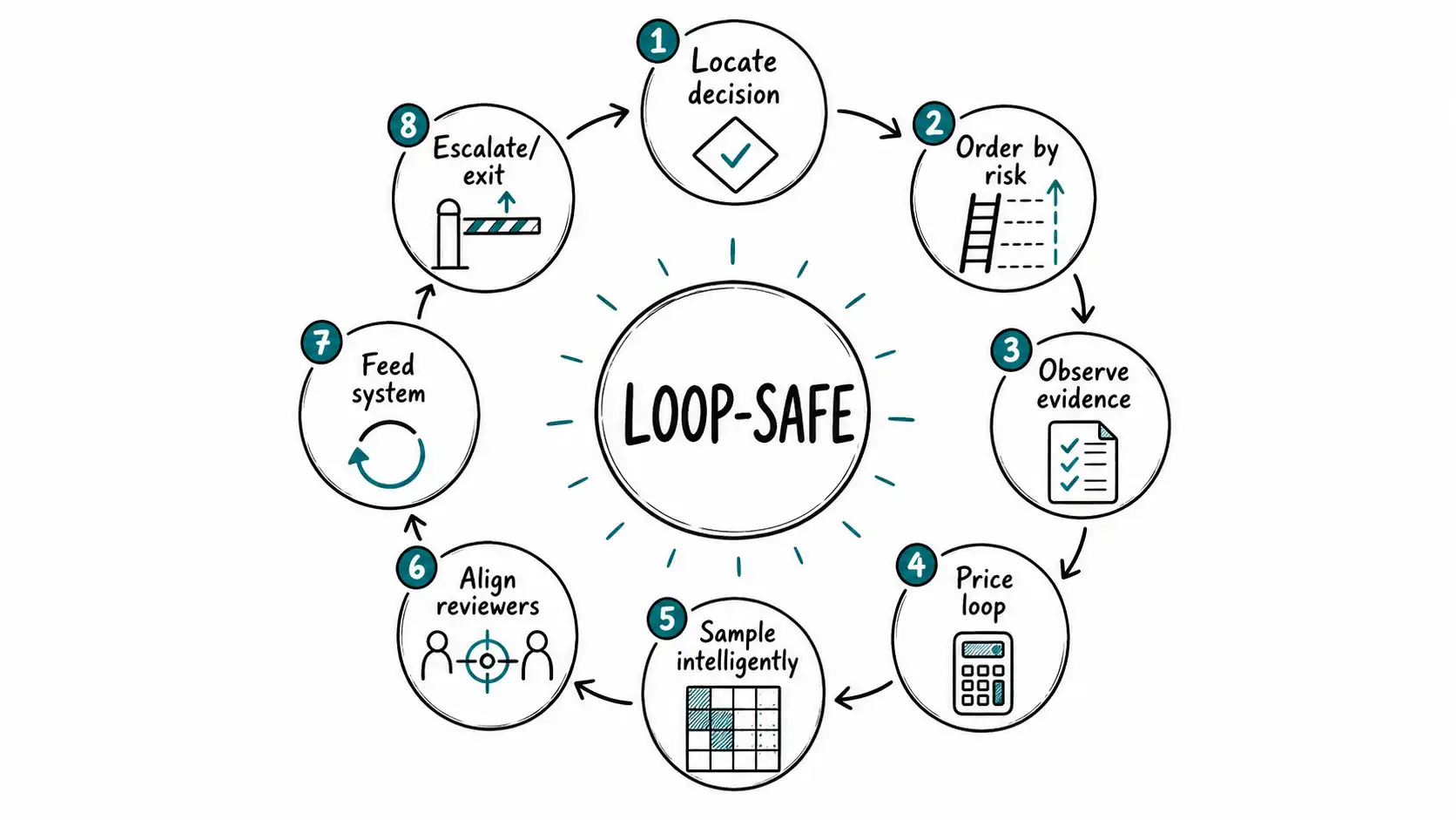 Circular LOOP-SAFE framework with eight nodes from locating the decision through escalation and exit