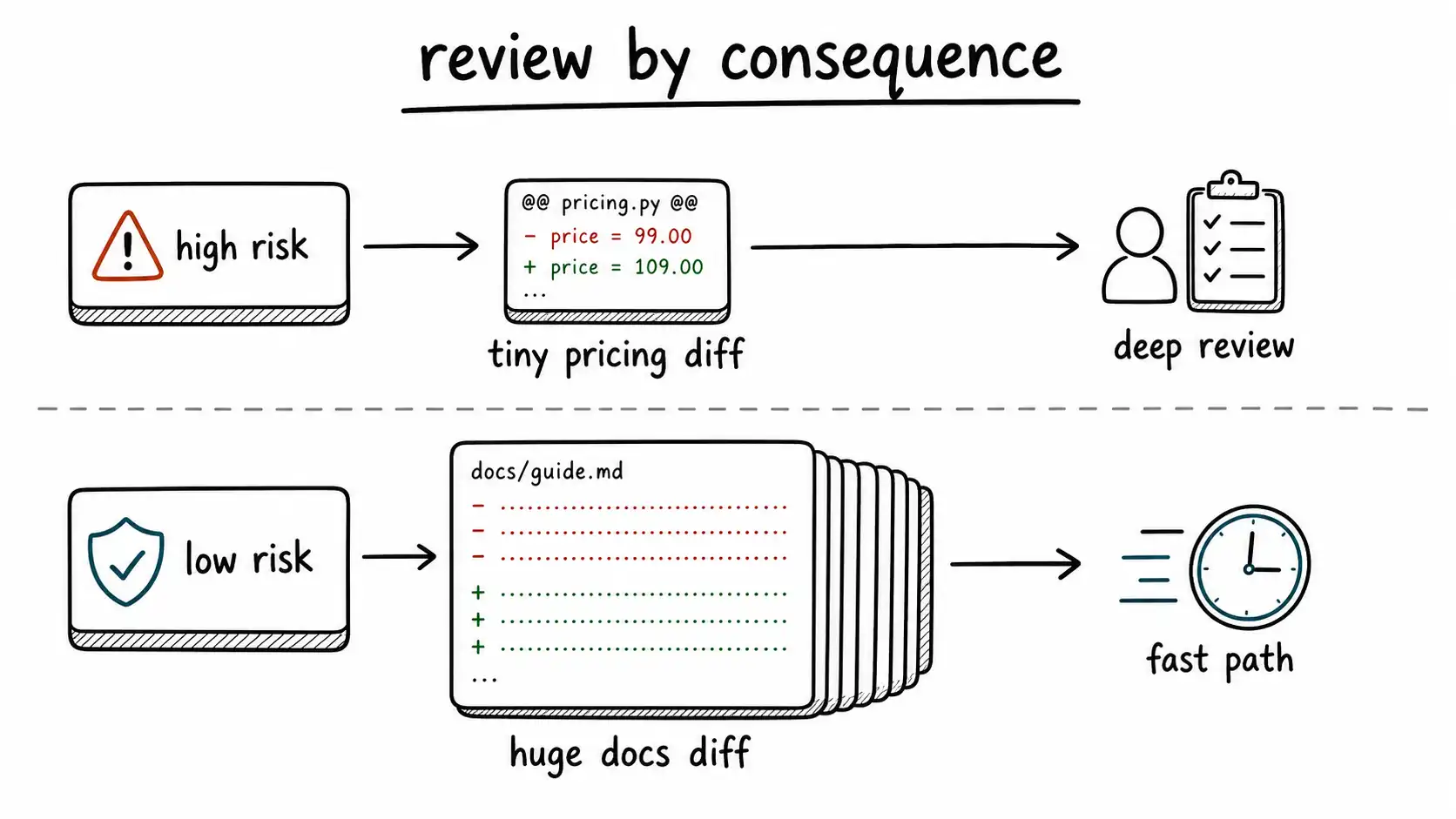 Review queue sorted by consequence with a tiny pricing diff in high risk and a huge documentation diff in low risk