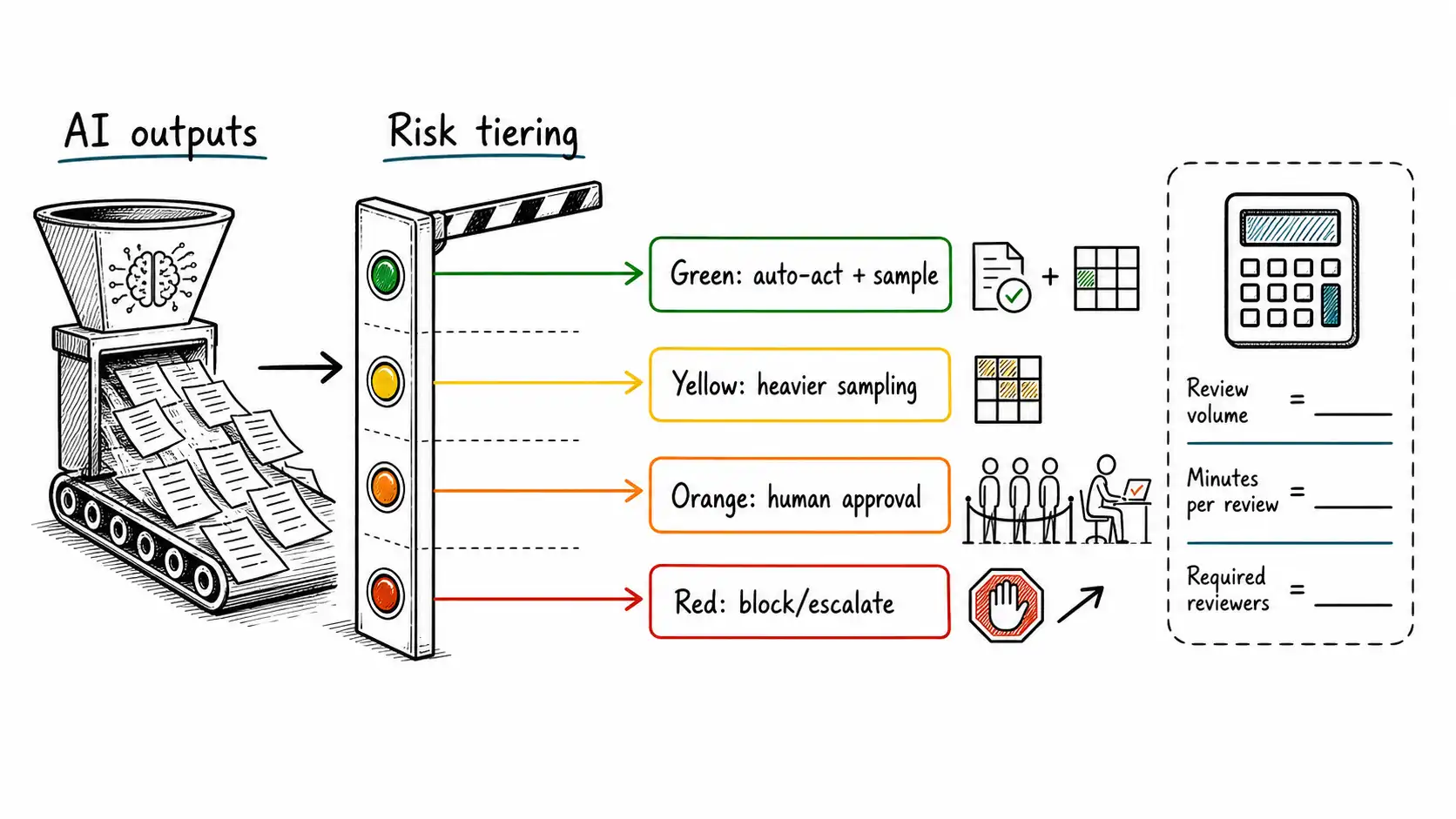 AI outputs routed through green, yellow, orange, and red risk tiers with a review capacity calculator