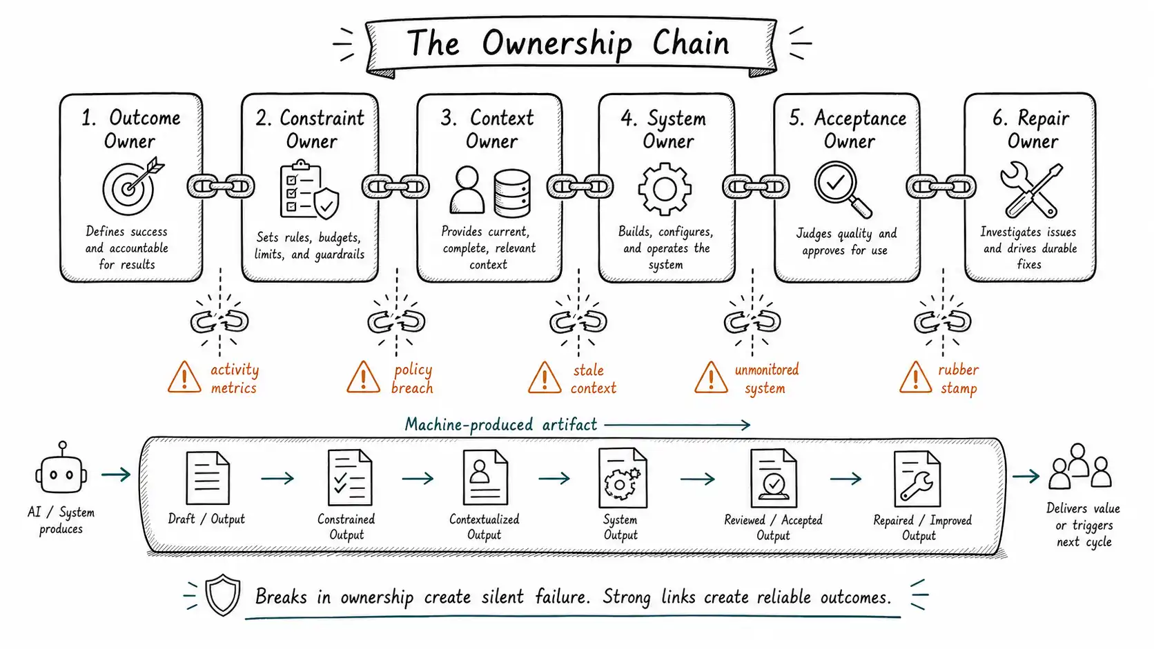 Hand-drawn responsibility chain linking outcome, constraint, context, system, acceptance, and repair owners.