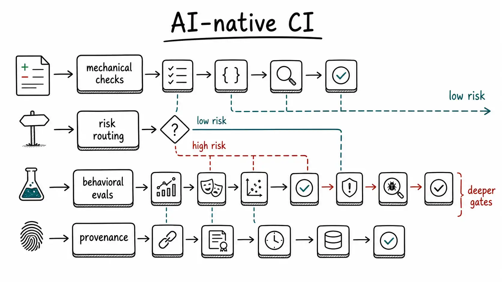 AI-native CI pipeline with mechanical checks, risk routing, behavioral evals, and provenance lanes