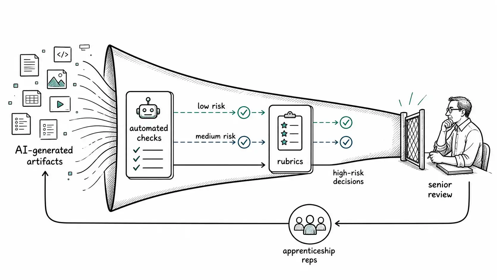 Senior review funnel where automated checks divert lower-risk AI artifacts and high-risk decisions reach a review gate