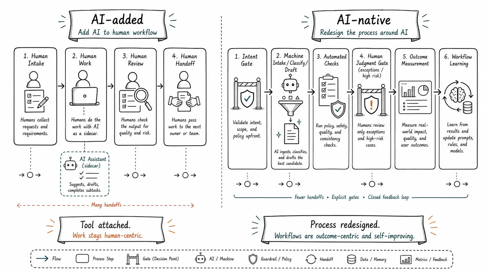Hand-drawn comparison of AI-added sidecar workflow and AI-native redesigned workflow with gates and learning loop.