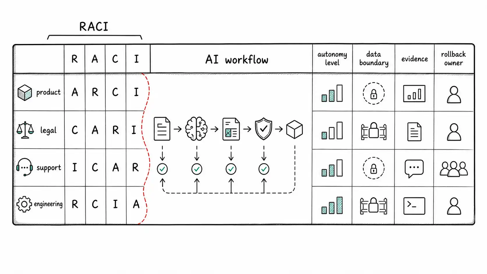 AI-native RACI grid with autonomy level, data boundary, evidence, rollback owner, and cross-functional ownership seam