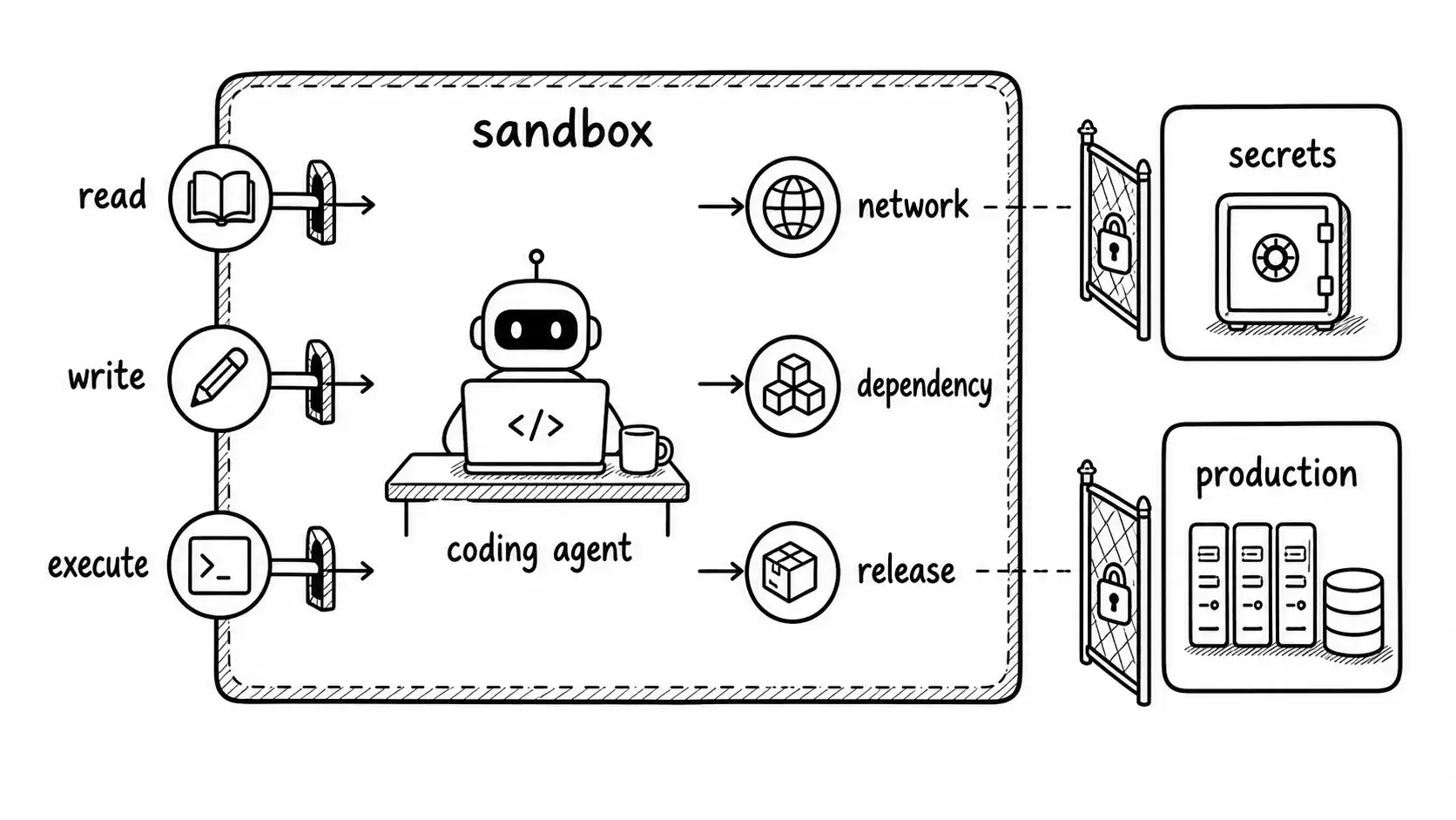 Coding agent inside a sandbox with permission gates and locked secrets and production outside