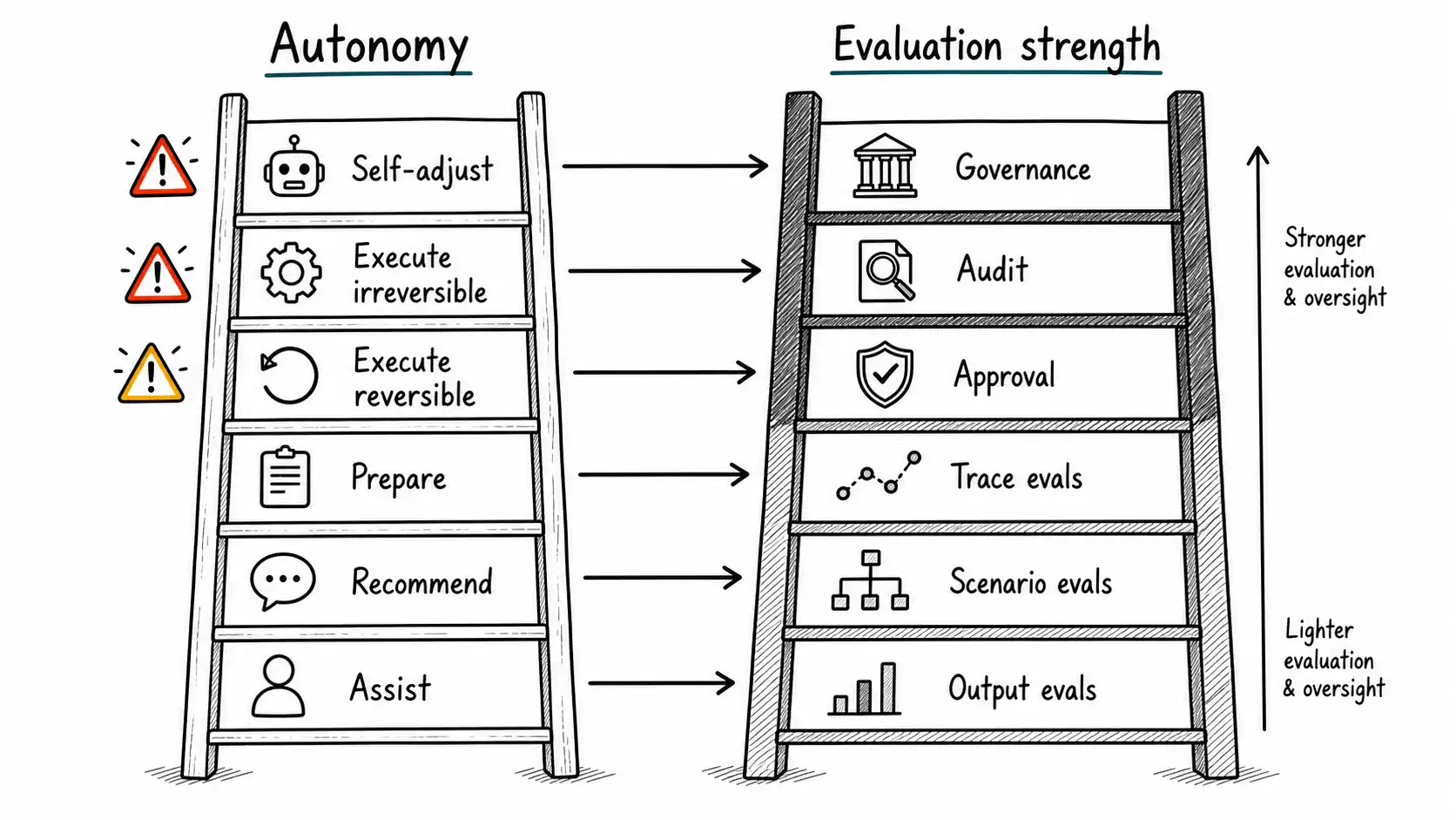 Autonomy ladder beside an evaluation strength ladder, with stronger oversight required at higher autonomy levels