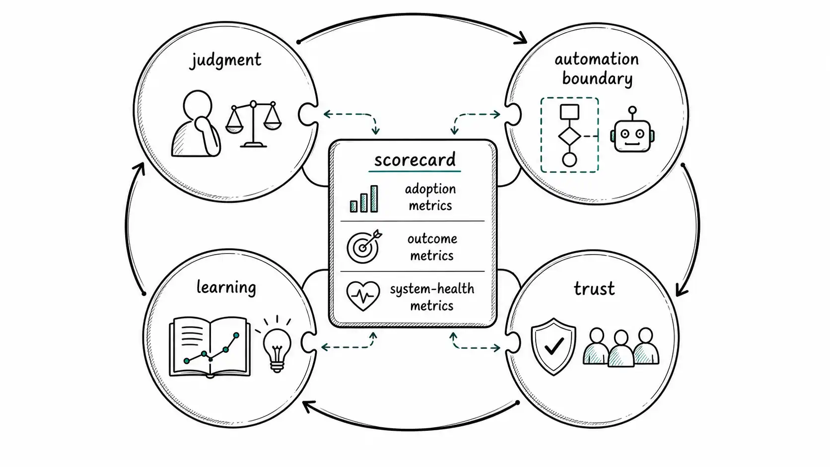 Four operating loops around a scorecard that separates adoption, outcome, and system-health metrics