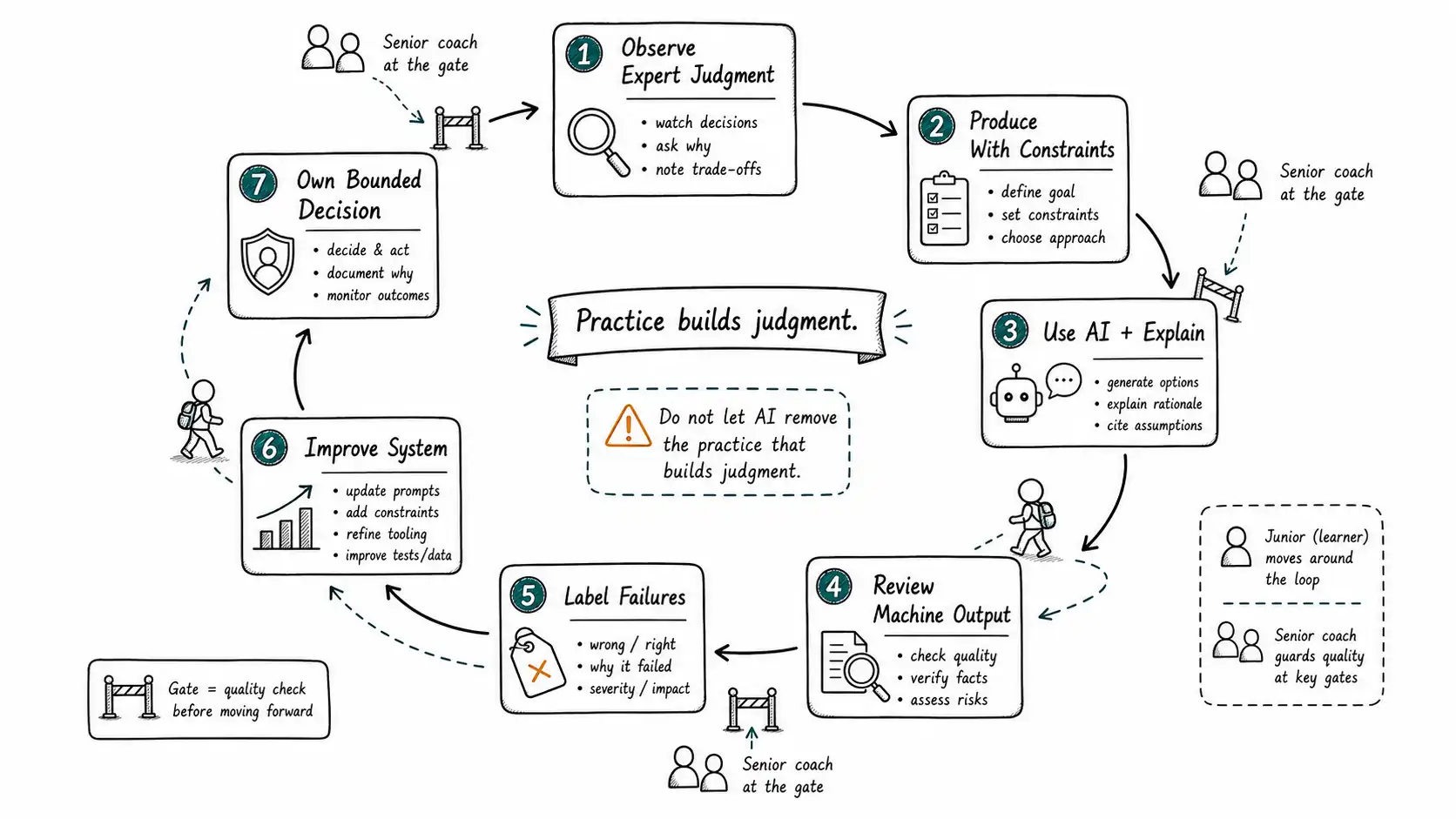 Hand-drawn apprenticeship loop showing junior practice stations and senior coach gates.