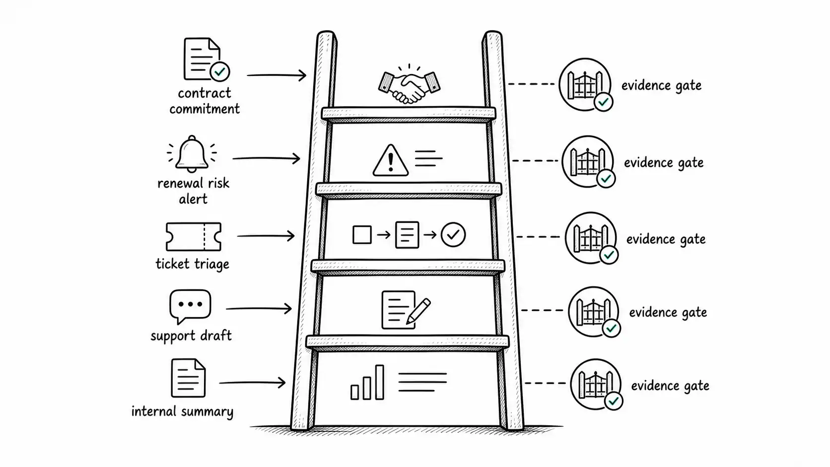 Five-level autonomy ladder with internal summary, support draft, ticket triage, renewal risk, and contract commitment evidence gates