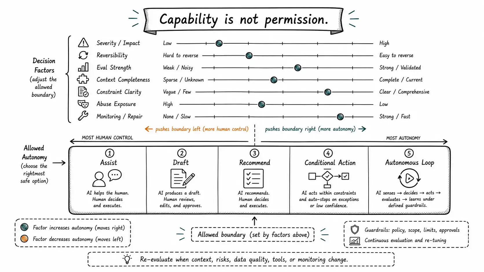 Hand-drawn autonomy boundary matrix with severity, reversibility, eval strength, context, constraint, abuse, and repair sliders.