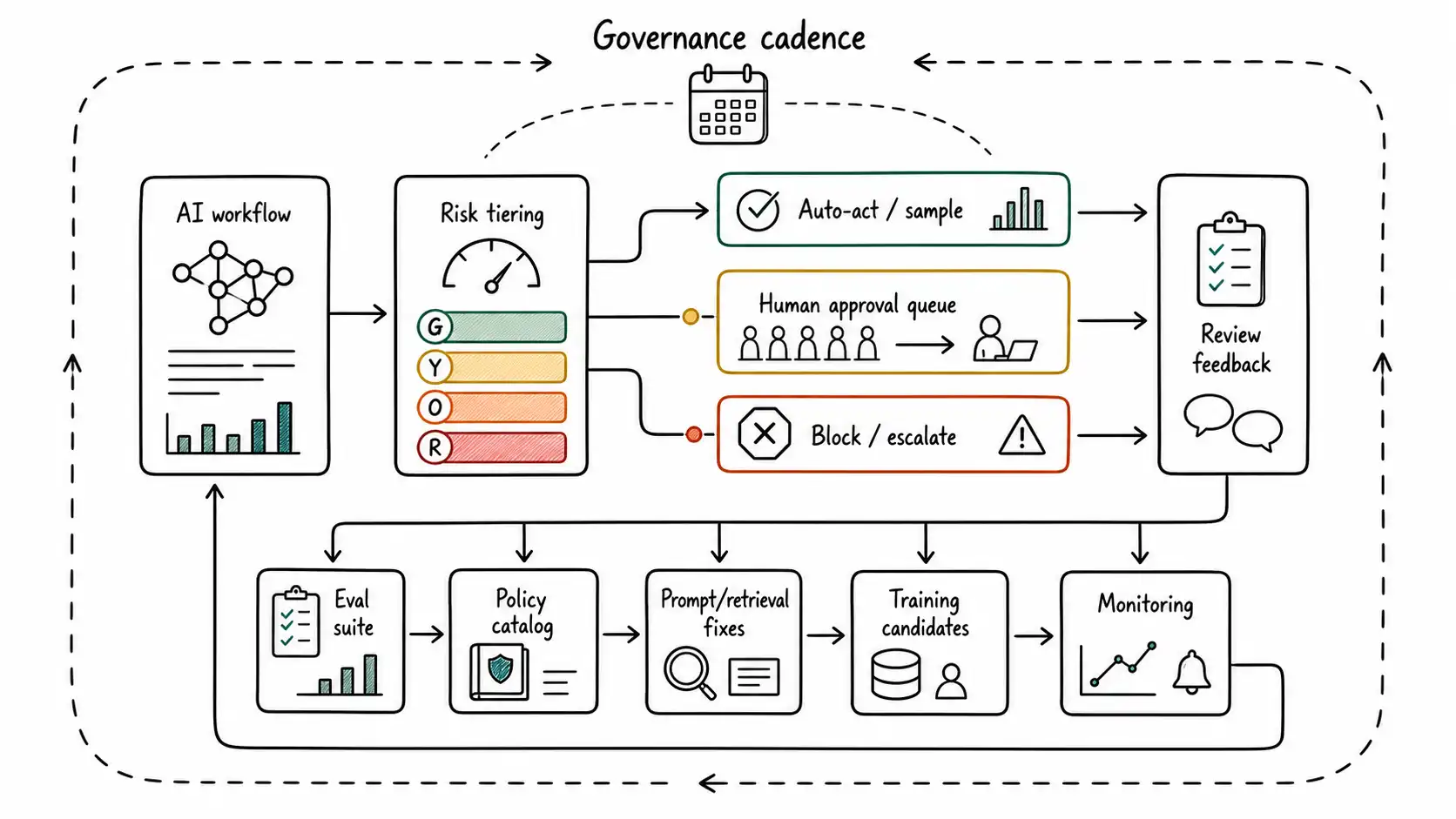 Scalable oversight architecture with risk tiering, approval queues, escalation, feedback loops, monitoring, and governance cadence