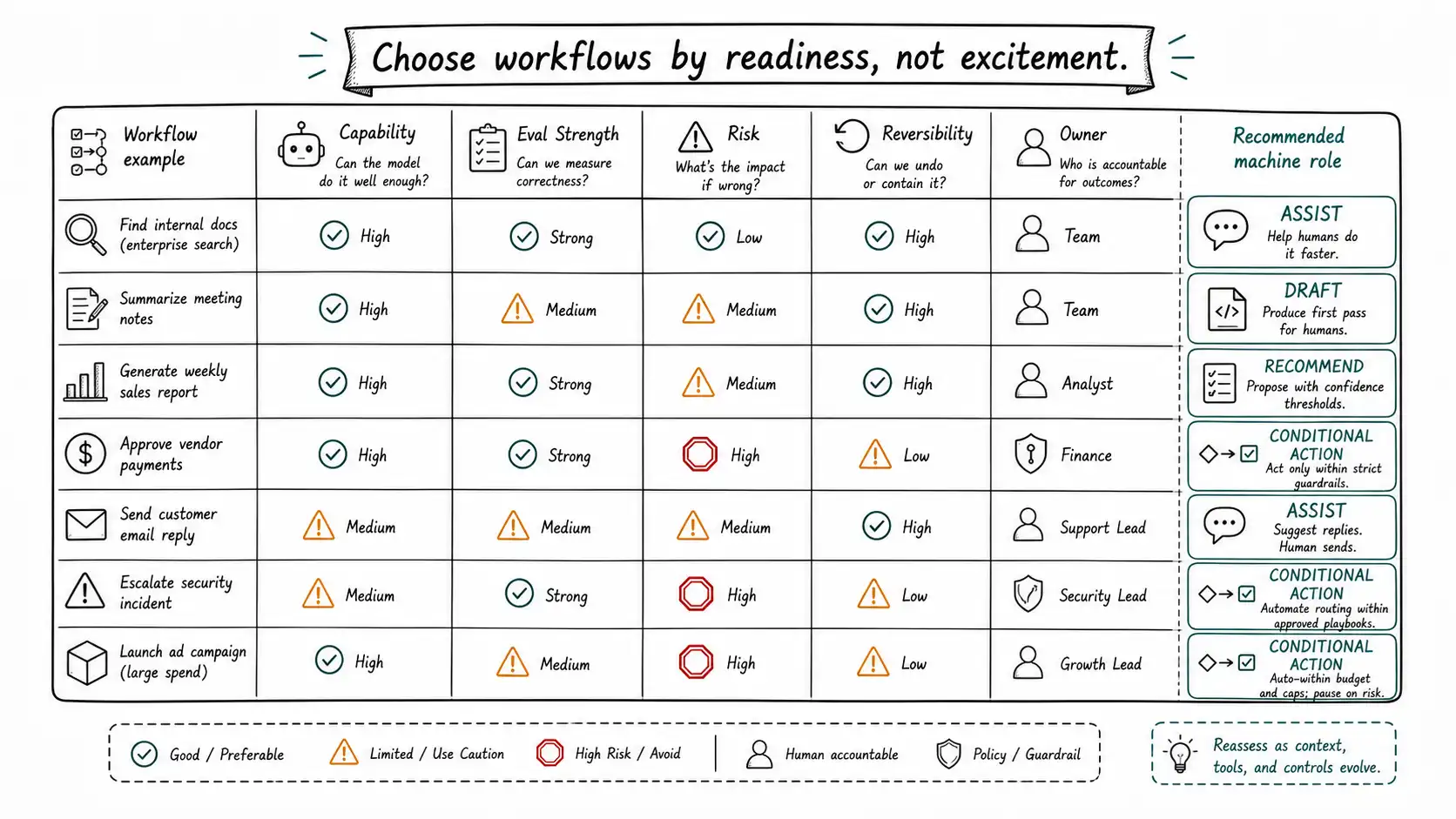 Hand-drawn workflow readiness matrix mapping capability, eval strength, risk, reversibility, and owner to machine role.