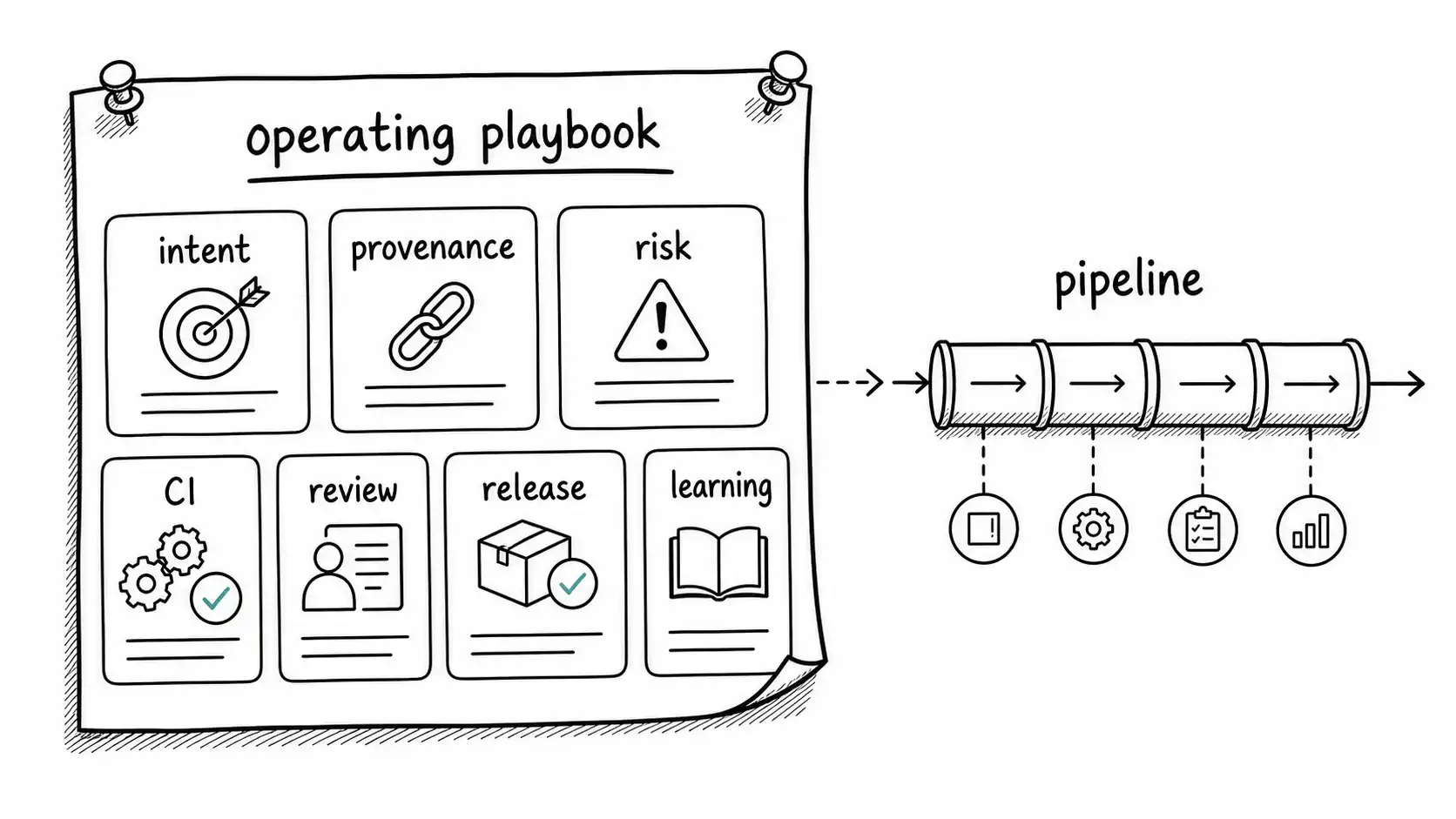 One-page operating playbook with seven panels pinned beside a software delivery pipeline