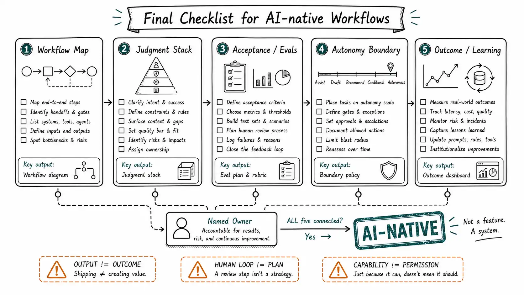 Hand-drawn final checklist board connecting workflow map, judgment stack, acceptance, autonomy, and outcome learning to named owners.