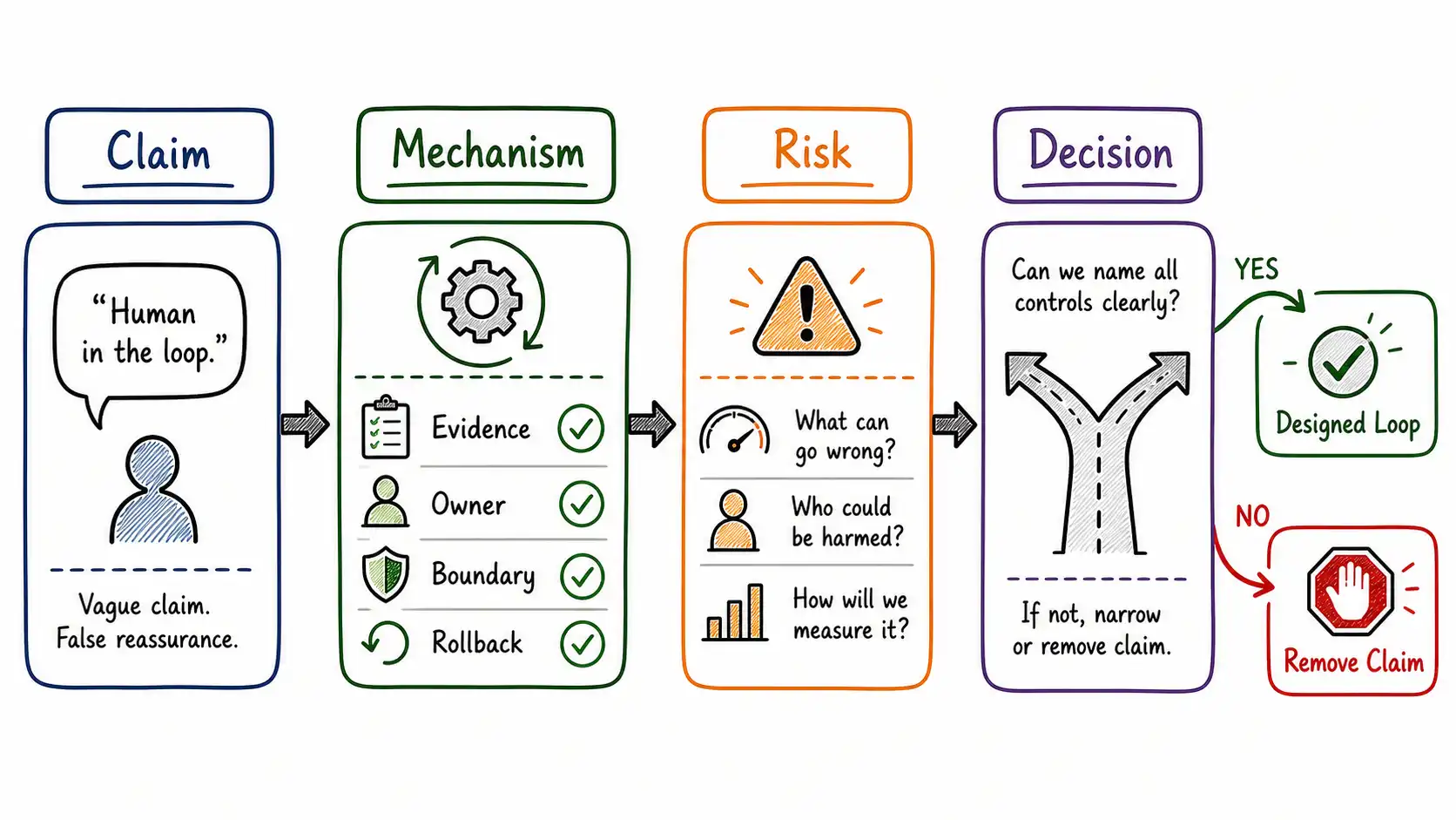 Infographic map for Conclusion: Design the Loop or Remove the Claim