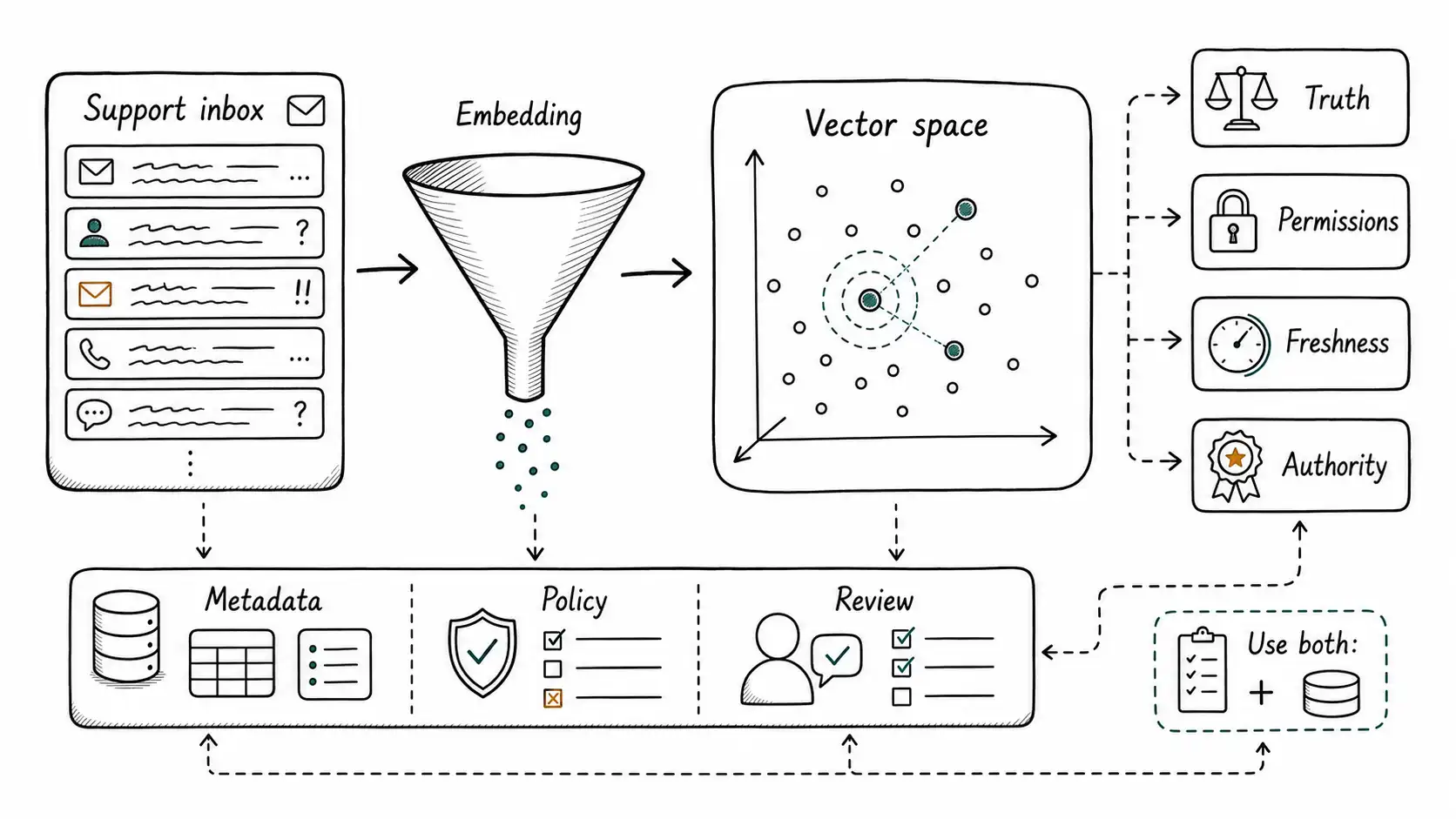 Whiteboard-style technical sketch infographic for A Vector Is a Shadow.