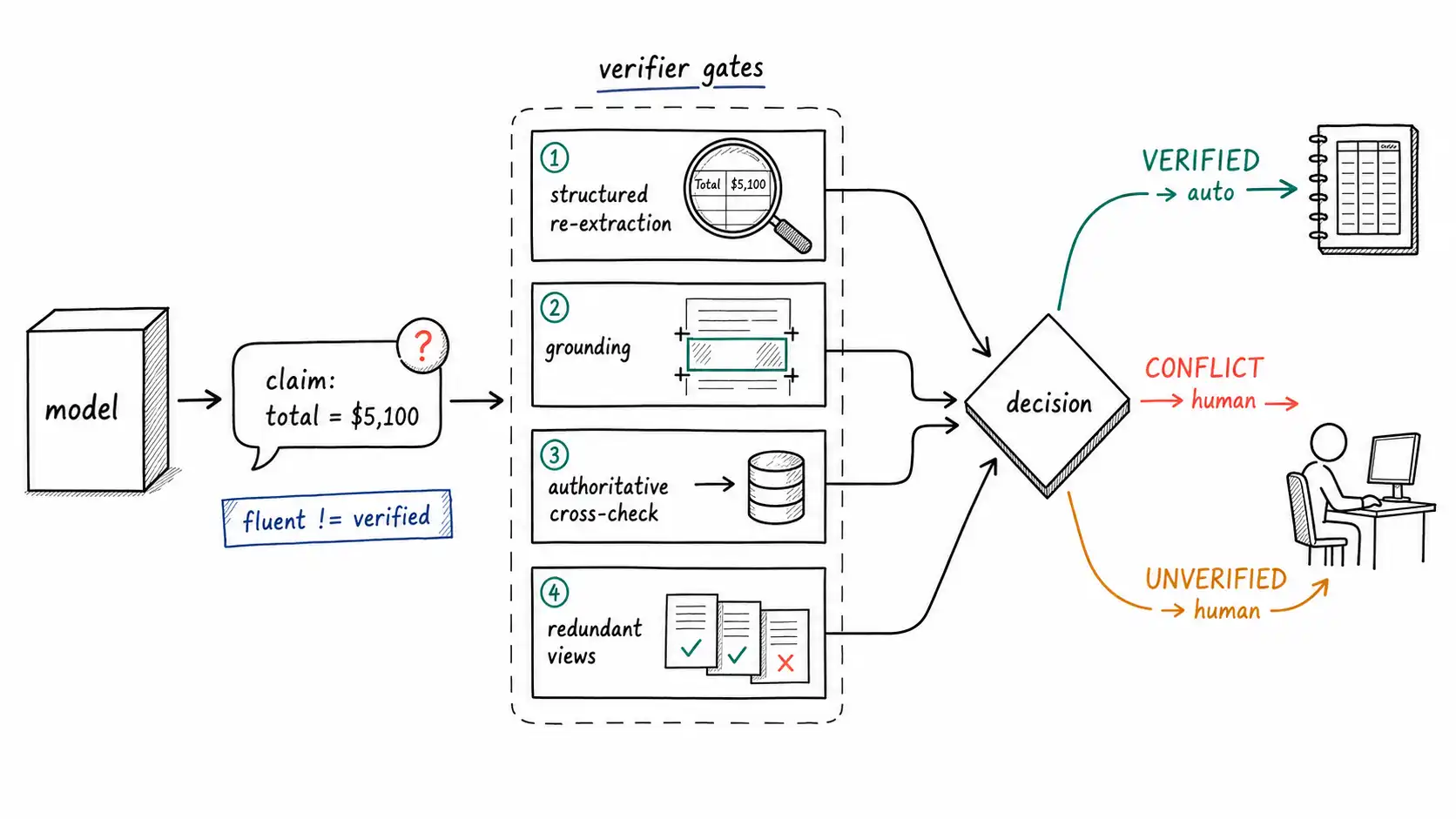 Whiteboard-style technical sketch infographic for A Vision Answer Is Not Evidence.