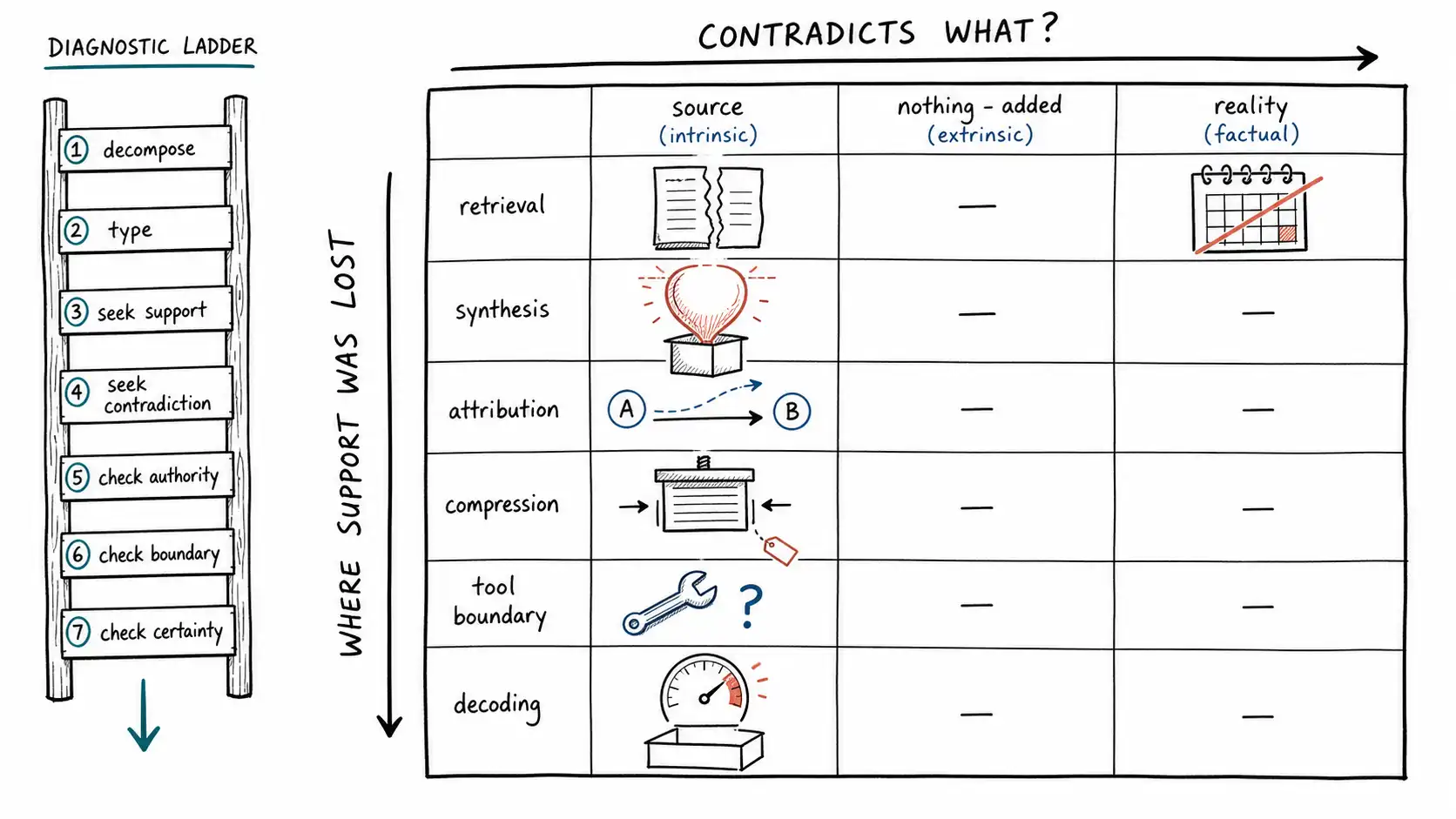 Whiteboard-style technical sketch infographic for A Working Taxonomy of Hallucination.