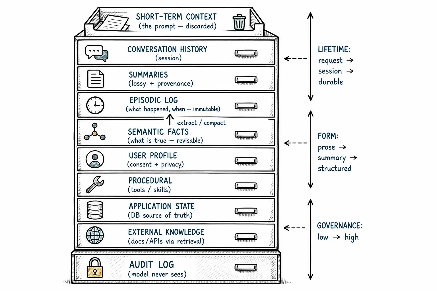 Whiteboard-style technical sketch infographic for A Working Taxonomy of Memory.