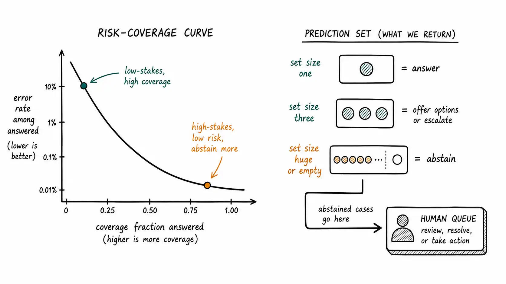 A risk-coverage curve with low and high stakes operating points, beside prediction-set sizes mapping to answer, options, or abstain, routed to a human queue
