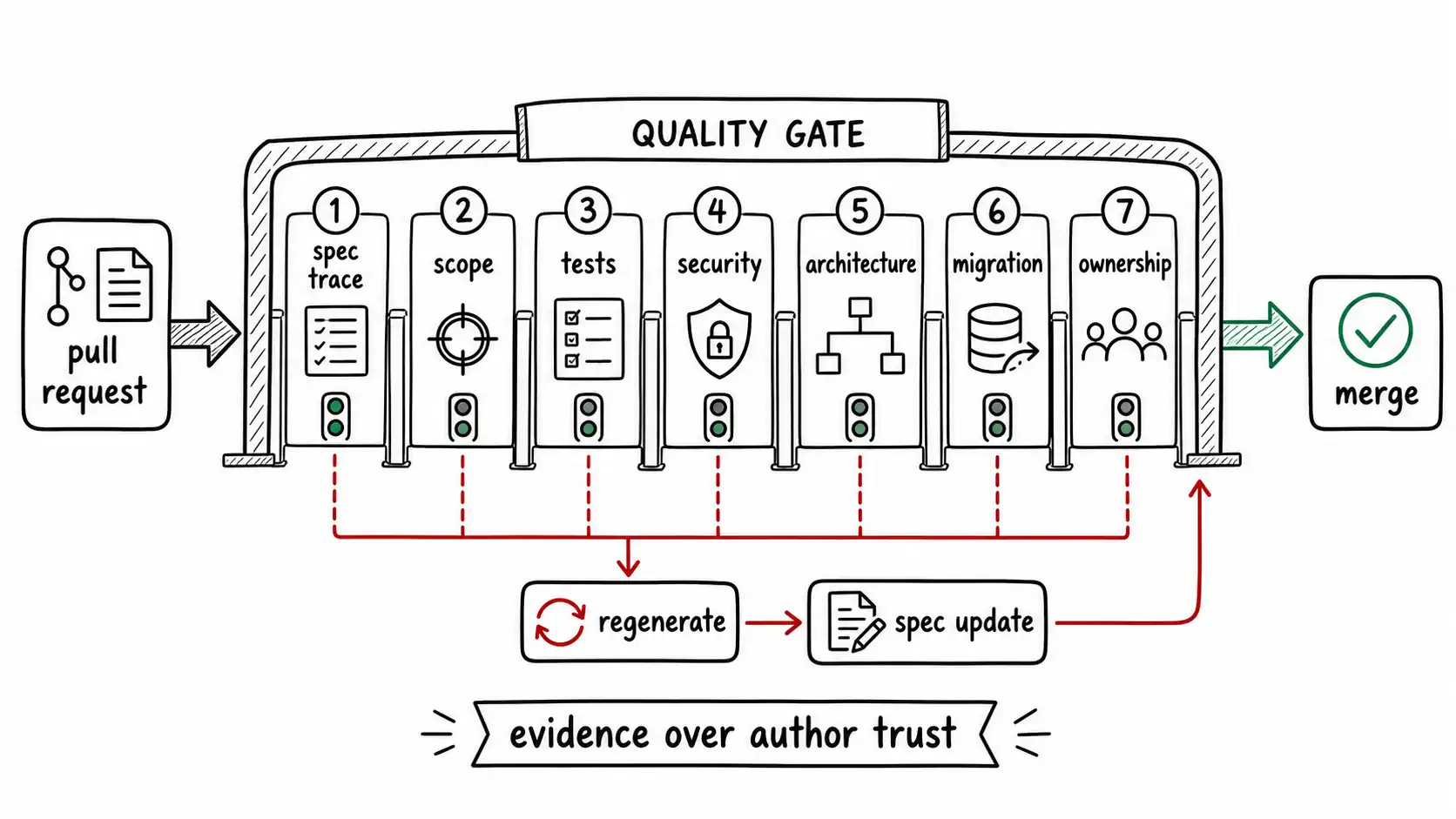 Whiteboard-style technical sketch infographic for Accepting Machine-Authored Diffs.
