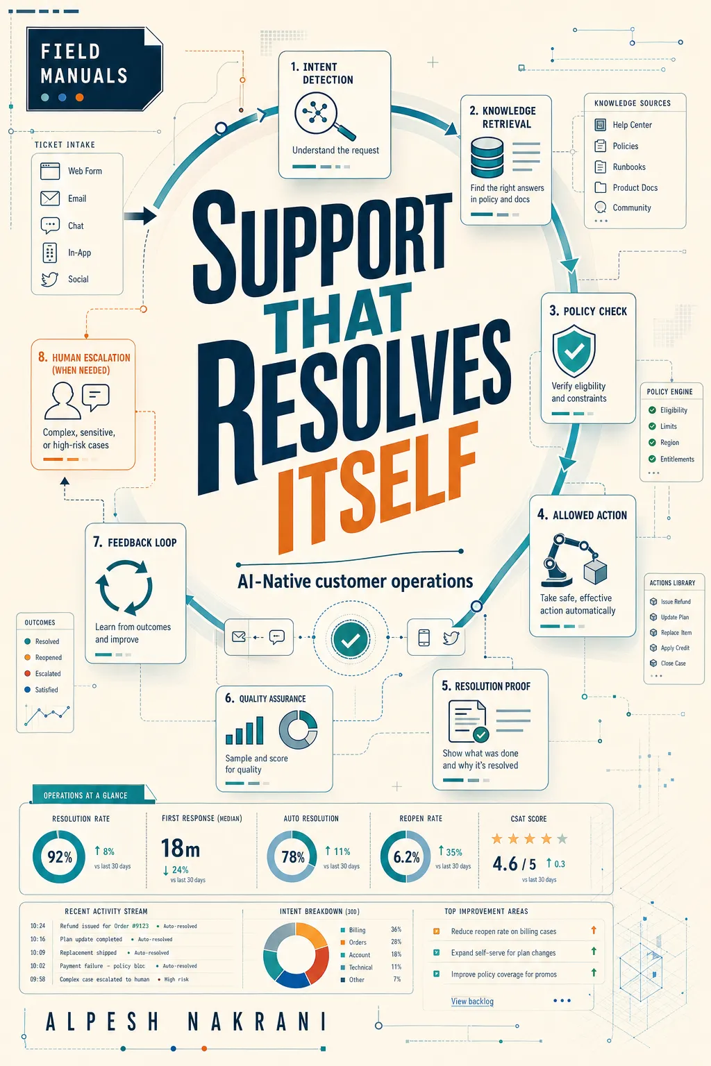 Support That Resolves Itself cover
