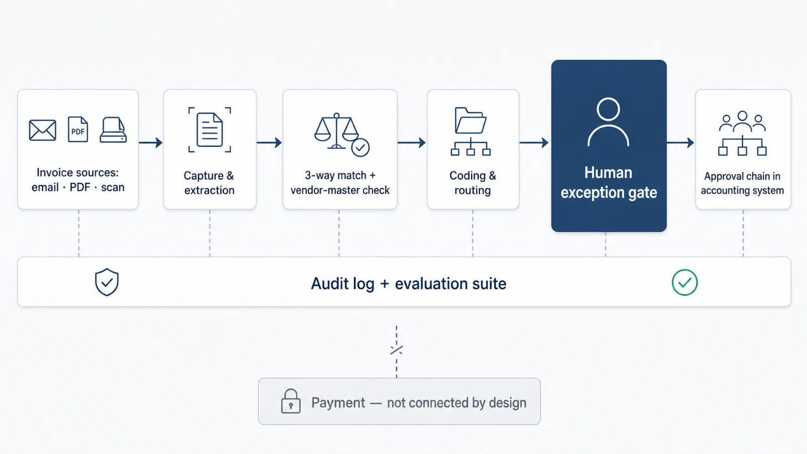 Reference architecture: invoice sources feed capture and 3-way match, then a human exception gate, then coded write-back to the accounting system, with an audit and evaluation lane alongside and no payment path