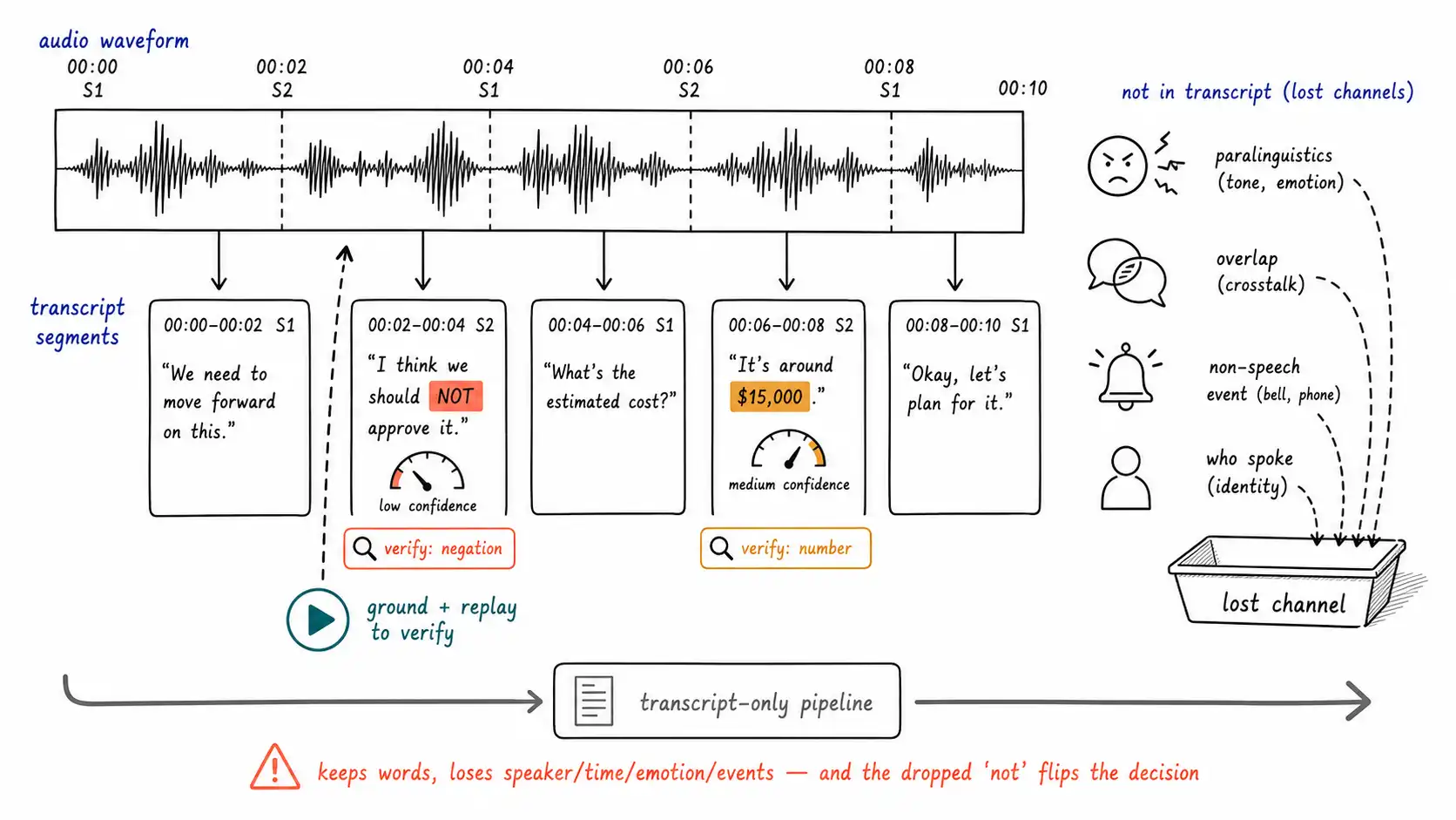 Whiteboard-style technical sketch infographic for Audio Is Not Text After Transcription.