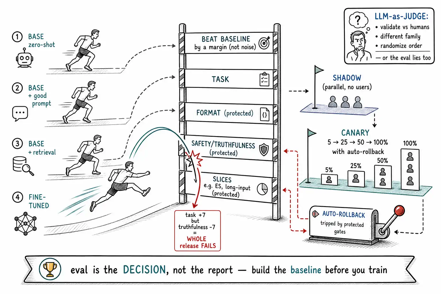 Whiteboard-style technical sketch infographic for Baselines, Regression Walls, and the Release Gate.