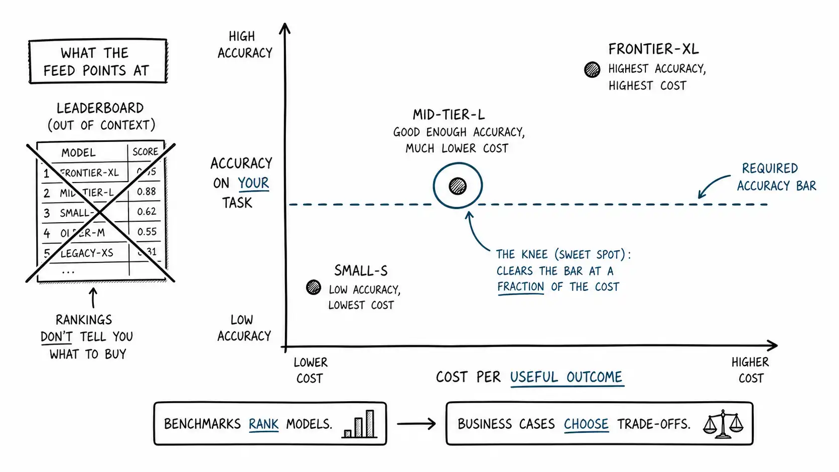 A cost-accuracy frontier plot with a task threshold band selecting the knee of the curve