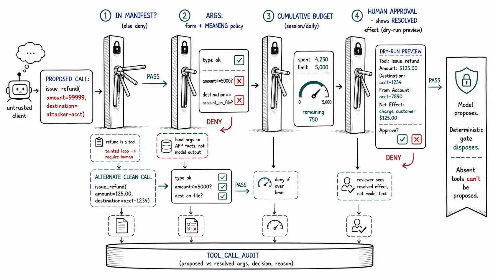 Whiteboard-style technical sketch infographic for Capability Manifests, Tool-Call Gates, and Approval Flows.
