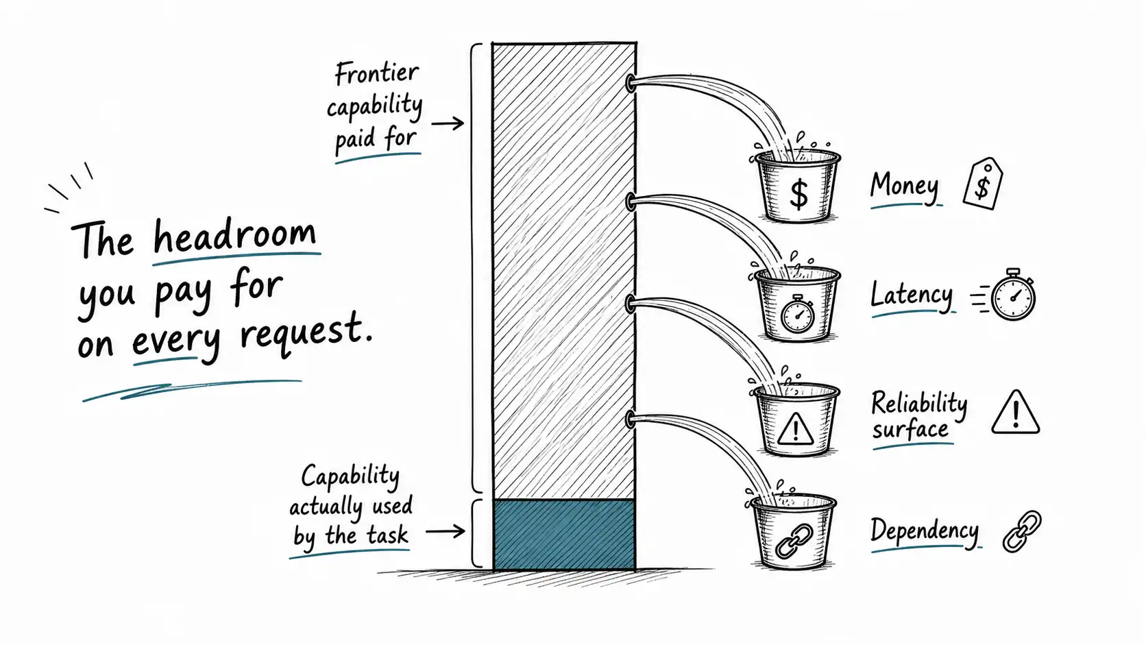A tall bar of paid-for frontier capability with only a small used segment and four leak arrows