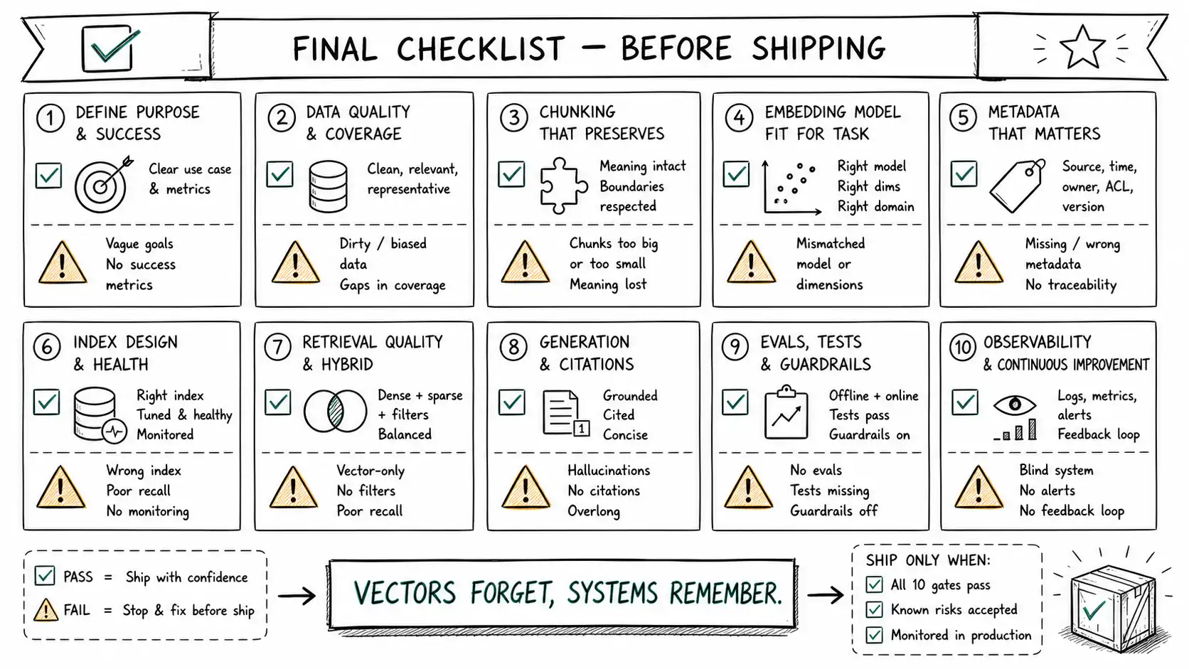 Whiteboard-style technical sketch infographic for Choosing an Embedding Model.