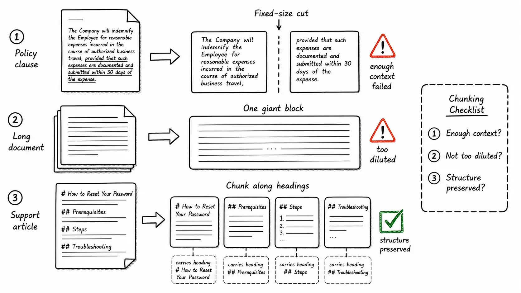 Chunk boundary comparison across a policy clause, a long document, and a structured article
