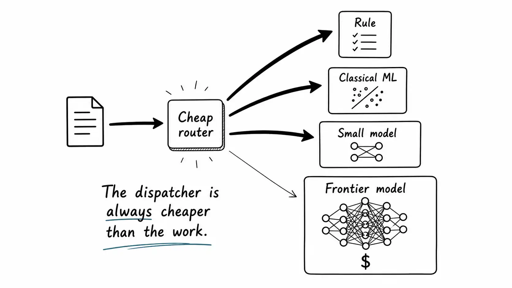 A cheap central router dispatching traffic to rule, classical ML, small model, and frontier boxes