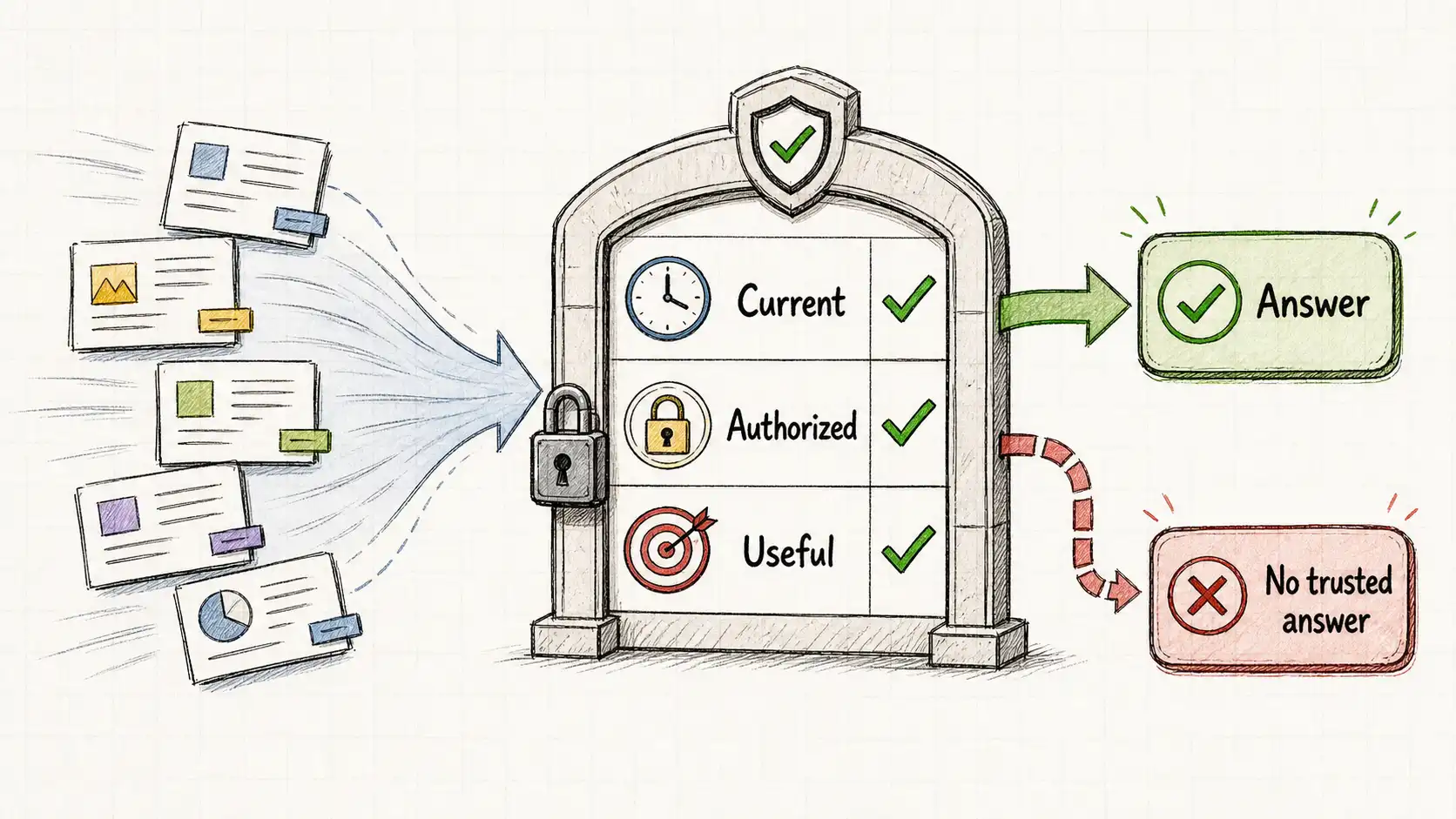 Infographic map for Conclusion: Current, Authorized, Useful