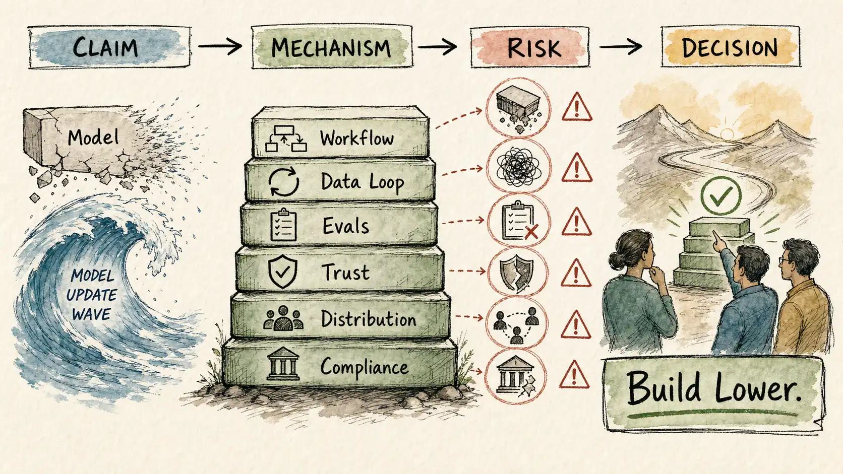 Infographic map for Conclusion: Build Where Scale Needs You