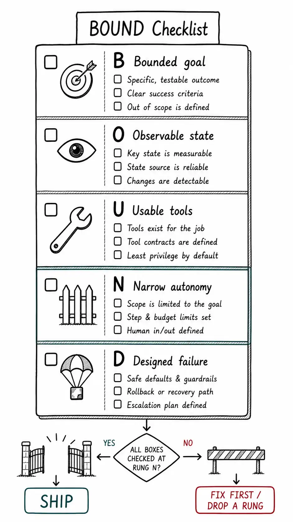 A single-column BOUND Checklist with five sections gating ship versus fix first