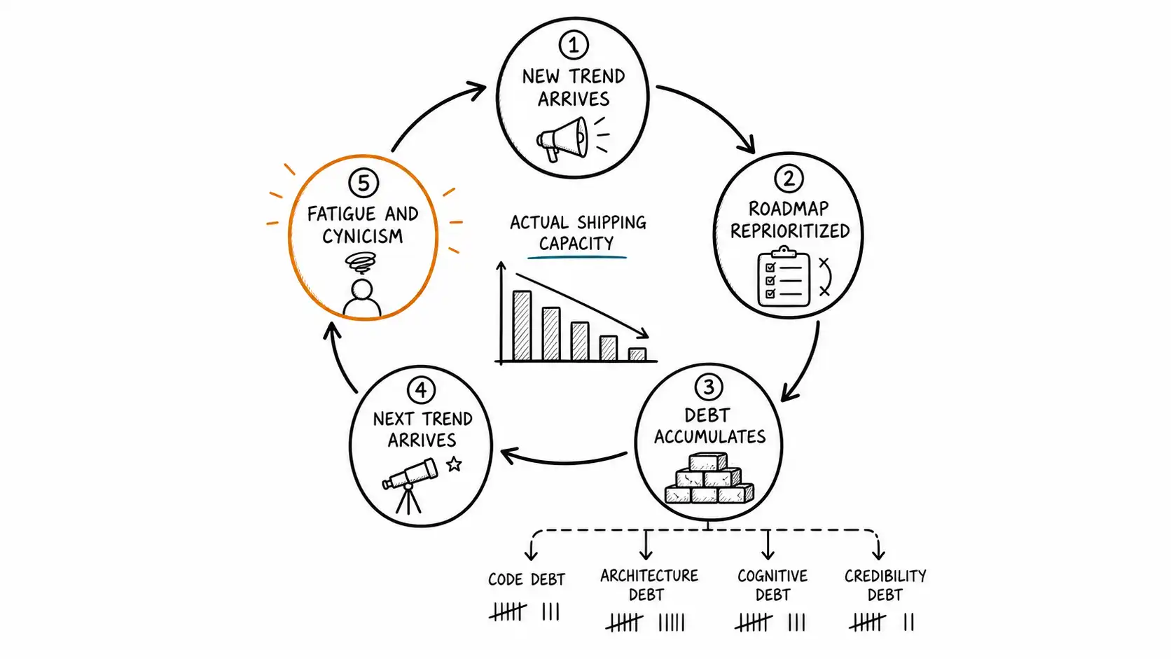 A five-stage strategy churn flywheel accumulating debt and fatigue with each turn