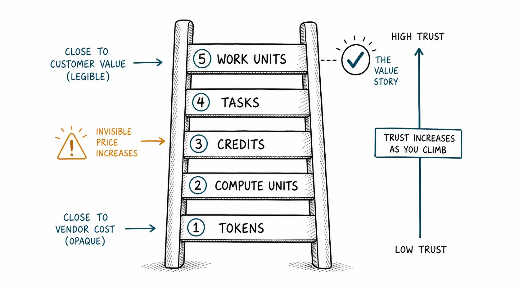 An abstraction ladder from tokens up to work units